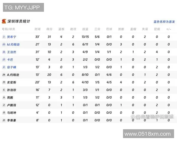 深圳足球队在选拔赛中以74分稳居积分榜首位